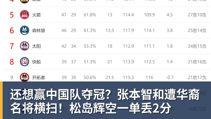 九游体育还想赢中国队夺冠？张本智和遭华裔名将横扫！松岛辉空一单丢2分