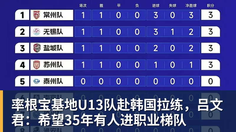 九游体育率根宝基地U13队赴韩国拉练，吕文君：希望35年有人进职业梯队