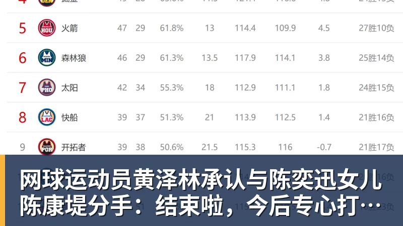 九游体育网球运动员黄泽林承认与陈奕迅女儿陈康堤分手：结束啦，今后专心打球，“离陈奕迅越来越远了”