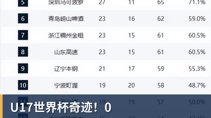 九游体育U17世界杯奇迹!0